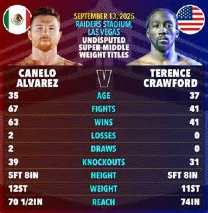 Canelo Alvarez: The Legend Of Boxing Records