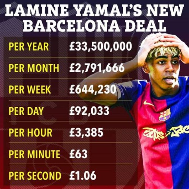 The Financial Journey Of Lamine Yamal: Understanding His Salary Per Week