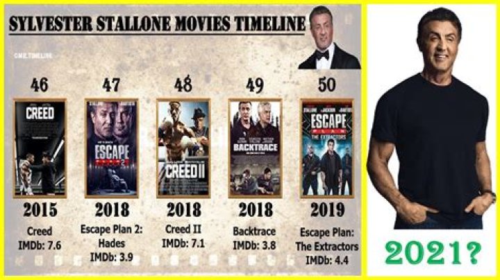 The Ultimate Guide To Sylvester Stallone's Iconic Movies