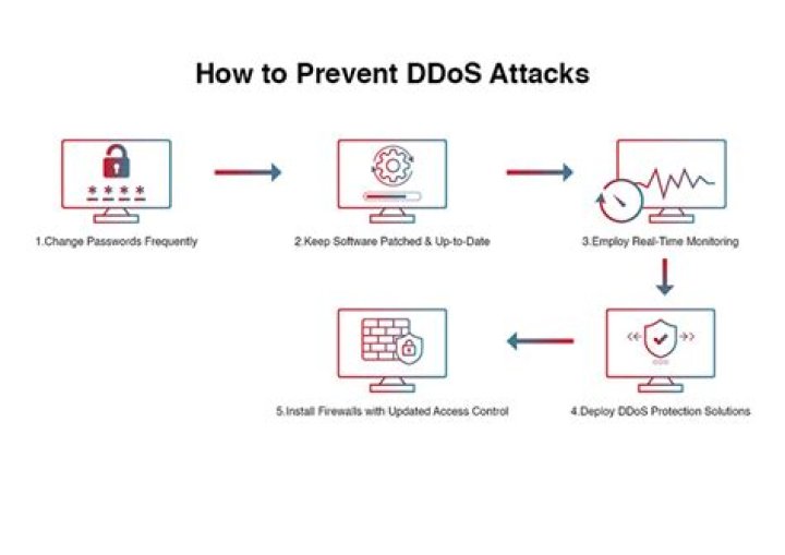 Ultimate Guide To DDoS Protection: Defending Against DDoS Attacks