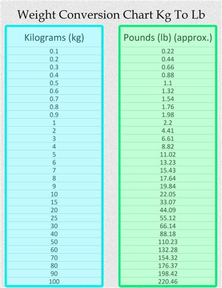 Understanding The Conversion Of 7.75 Pounds To KG: A Comprehensive Guide